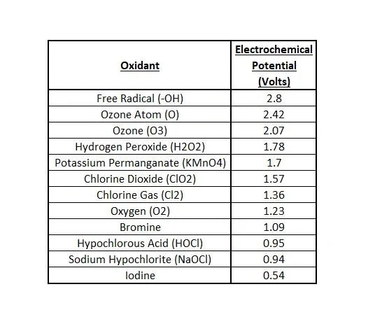 How Retro-Brite Works - Part 2: Understanding Oxidation Potential
