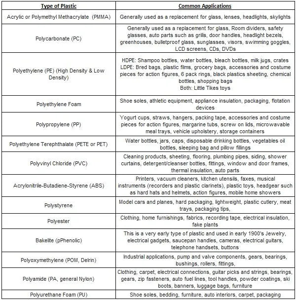 Common Applications of Various Plastics